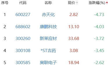 生物医药板块涨2.89% 常山药业涨20.05%居首