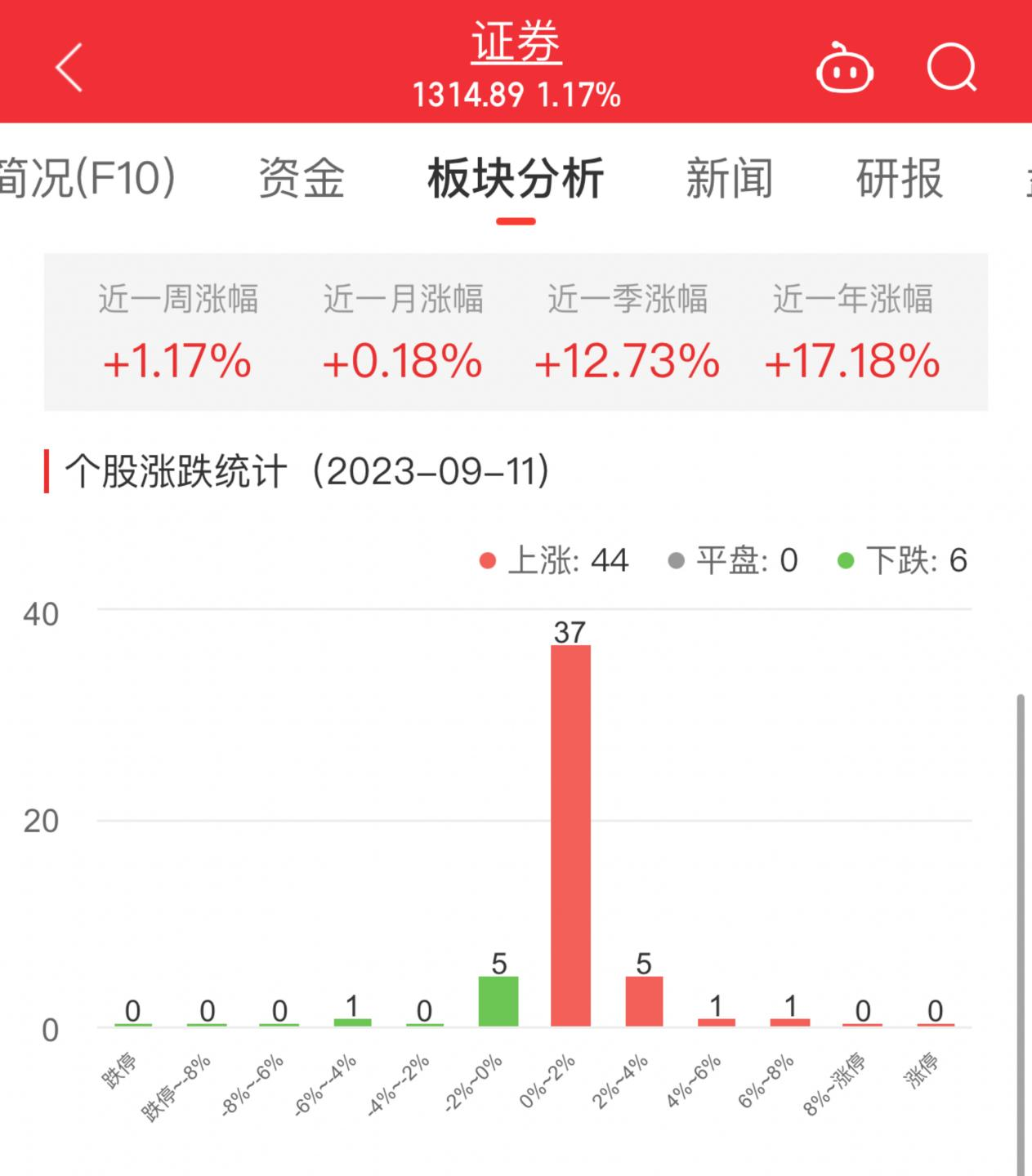 证券板块涨1.17% 华创云信涨6.25%居首