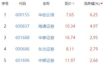 证券板块涨1.17% 华创云信涨6.25%居首