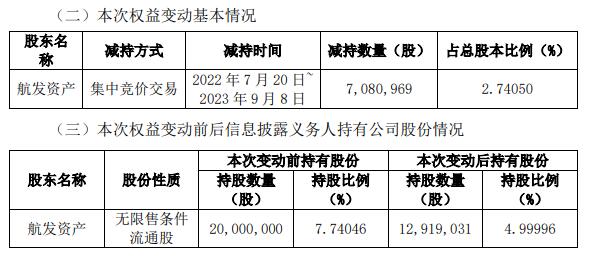 航亚科技：航发资产持股比例减持至5%以下