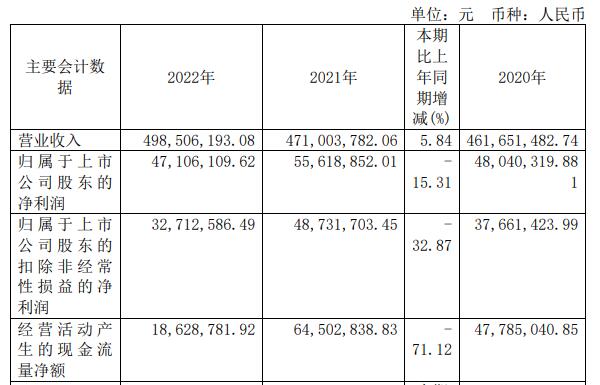 品高股份上半年增亏 2021上市超募3.5亿民生证券保荐