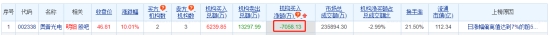 奥普光电涨停 机构净卖出7058万元