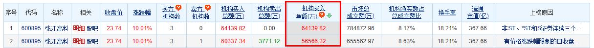 张江高科涨停 三个交易日机构净买入6.41亿元
