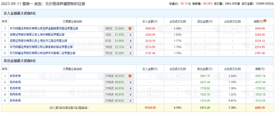 热威股份龙虎榜：5家机构进卖出前5 净卖出共9275万元