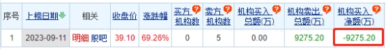 热威股份龙虎榜：5家机构进卖出前5 净卖出共9275万元