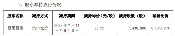 万润科技股东橙思投资2个月减持743万股 变现8910万元