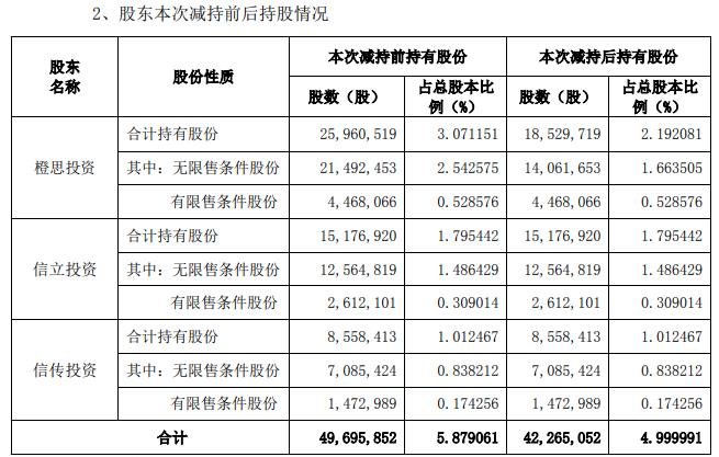 万润科技股东橙思投资2个月减持743万股 变现8910万元