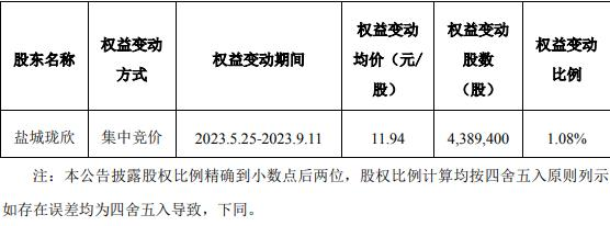 盐城珑欣4个月减持侨银股份439万股 变现5241万元