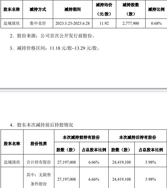 盐城珑欣4个月减持侨银股份439万股 变现5241万元