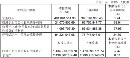 福立旺上半年扣非降78% 2020年上市两募资共14.8亿元