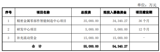 福立旺上半年扣非降78% 2020年上市两募资共14.8亿元