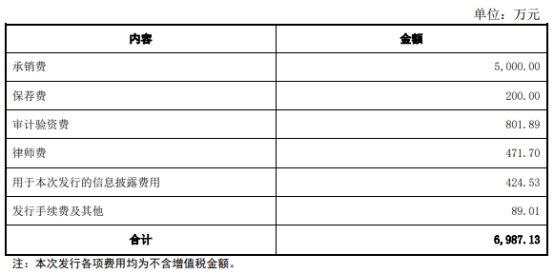 福立旺上半年扣非降78% 2020年上市两募资共14.8亿元