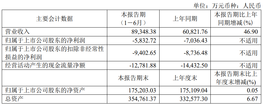 埃夫特上半年减亏 2020年上市即巅峰募资8.28亿元