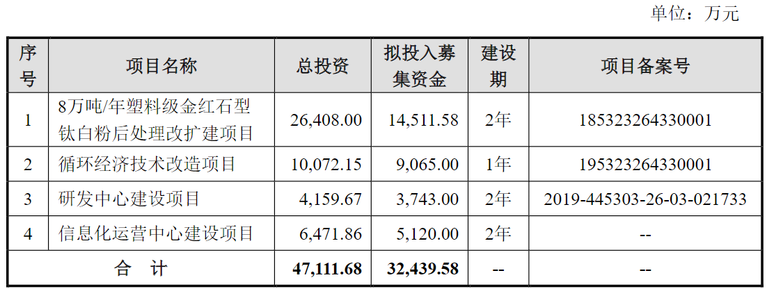 惠云钛业上半年净利降79% 2020上市两募资共8.54亿元