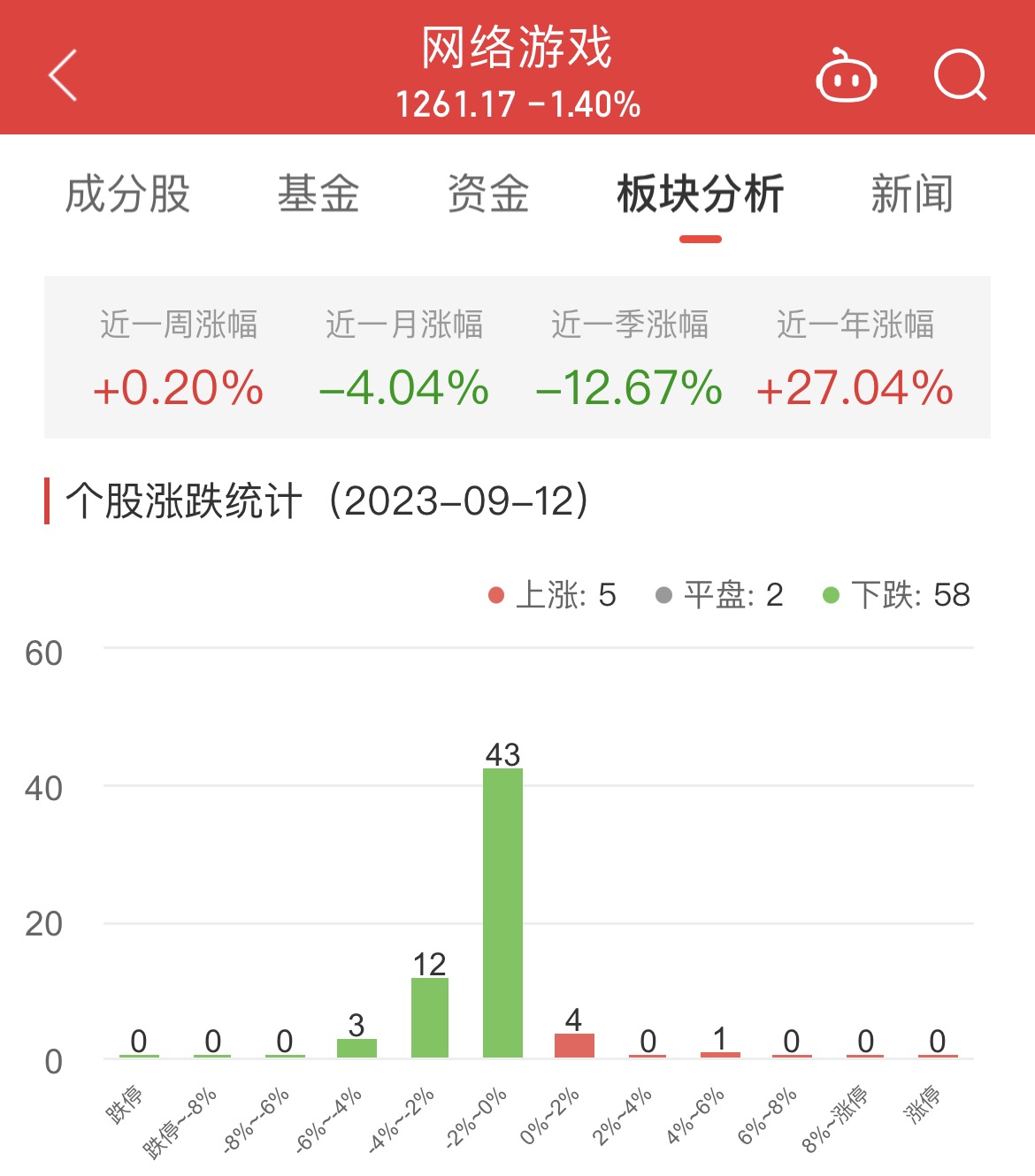 网络游戏板块跌1.4% 恒信东方涨4.47%居首