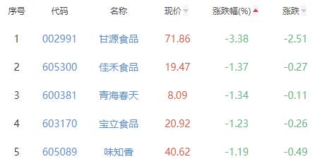 食品加工制造板块涨0.66% 莲花健康涨9.98%居首