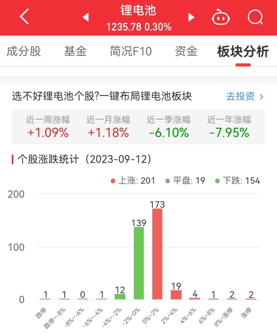 锂电池板块涨0.3% 高澜股份涨12.41%居首