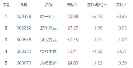 化学制药板块涨1.42% 常山药业涨20.07%居首