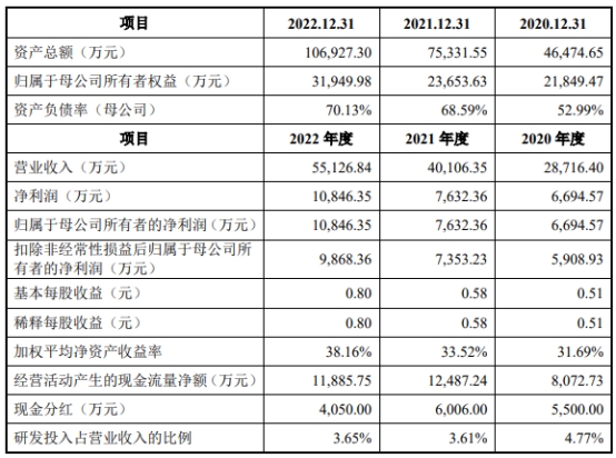 长城搅拌业绩连升毛利率连降存货偏高 4年分红2亿元