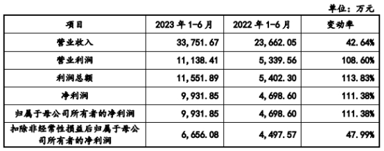 长城搅拌业绩连升毛利率连降存货偏高 4年分红2亿元