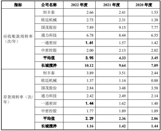 长城搅拌业绩连升毛利率连降存货偏高 4年分红2亿元