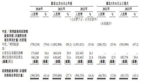 第四范式营收升3年1期经调整亏15亿 4闯港交所过聆讯