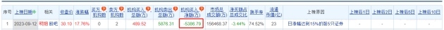 富乐德涨17.76% 机构净卖出5387万元