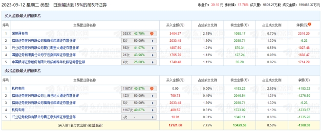 富乐德涨17.76% 机构净卖出5387万元