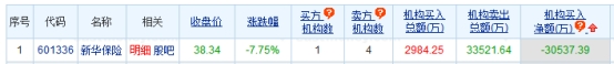 新华保险跌7.75% 机构净卖出3.05亿元