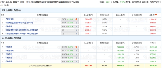 新华保险跌7.75% 机构净卖出3.05亿元