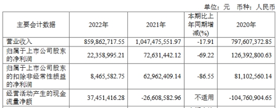 破发股万德斯上半年净利降82% 2020年上市去年业绩降