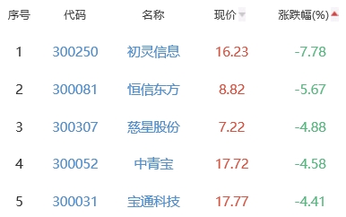 网络游戏板块跌1.75% *ST美盛涨2.09%居首