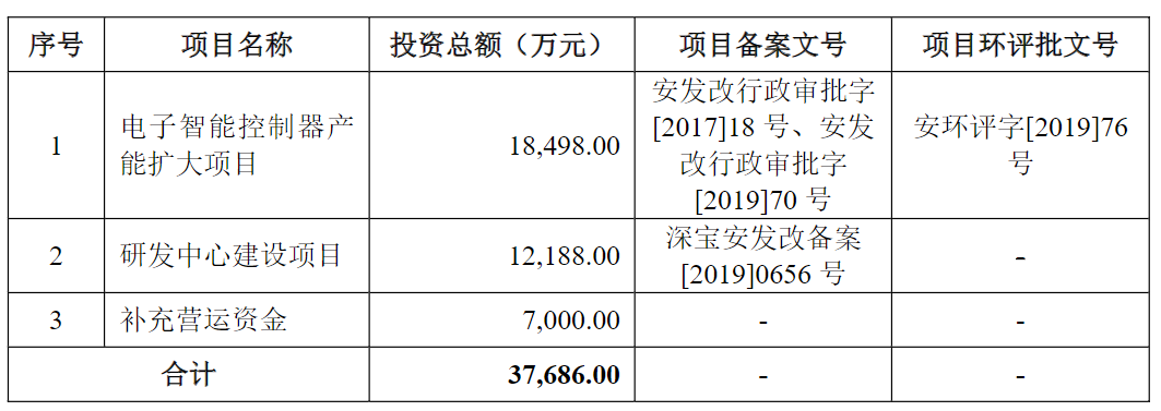 朗特智能上半年扣非净利降7成 2020年上市募资6亿