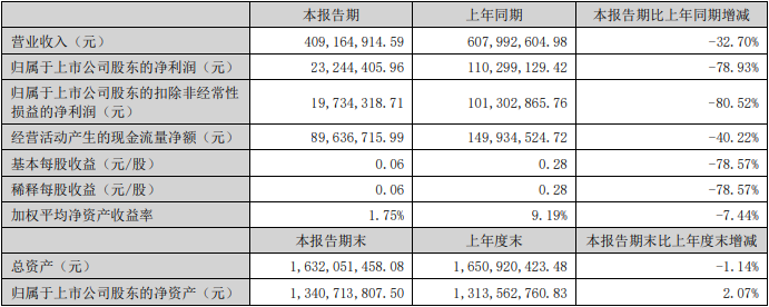 万祥科技H1净利降8成 正拟发可转债2021年上市即巅峰