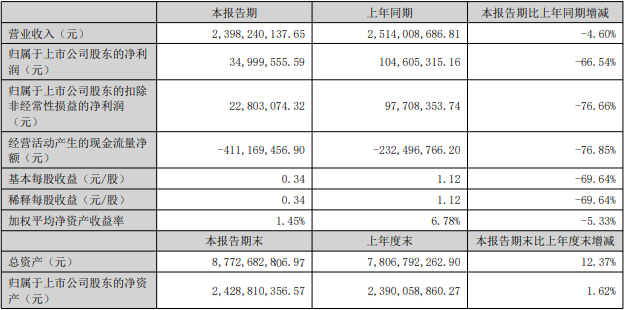 震裕科技上半年净利降66.5% 2021上市两募资共14.7亿