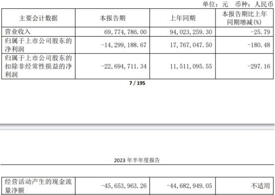 麒麟信安上半年转亏 上市即巅峰募9亿中泰证券保荐