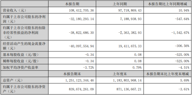 超越科技上半年亏去年亏 谋可转债久拖2021上市即巅峰