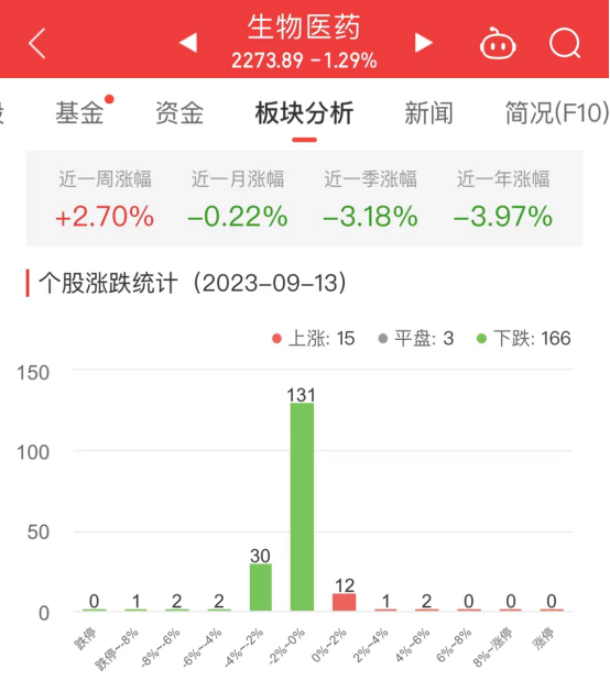 生物医药板块跌1.29% 艾力斯涨5.79%居首