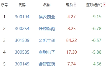 生物医药板块跌1.29% 艾力斯涨5.79%居首