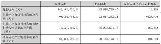 东田微上半年转亏 2022年上市募资4.6亿扣非降9成