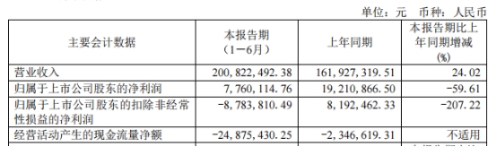 东来技术上半年扣非亏损 2020上市即巅峰东方投行保荐