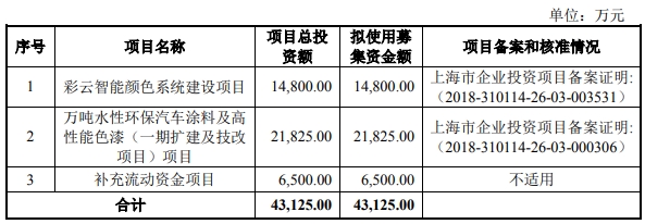 东来技术上半年扣非亏损 2020上市即巅峰东方投行保荐