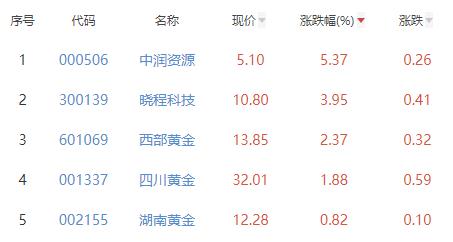 贵金属板块涨1.47% 中润资源涨5.37%居首