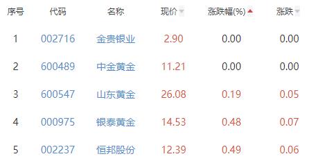 贵金属板块涨1.47% 中润资源涨5.37%居首