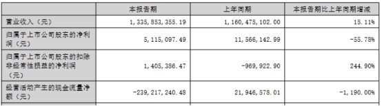 新柴股份上半年净利降56%  2021年上市即巅峰募3亿元