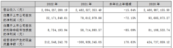 新柴股份上半年净利降56%  2021年上市即巅峰募3亿元