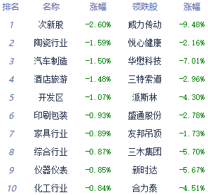 午评：创指跌0.74%再创年内新低 贵金属板块逆势活跃