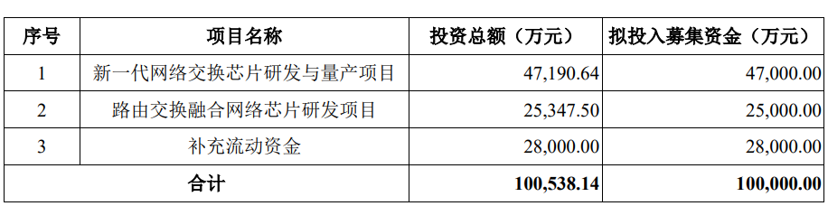 盛科通信上市超募10亿首日涨46.5% 近3年业绩均亏损