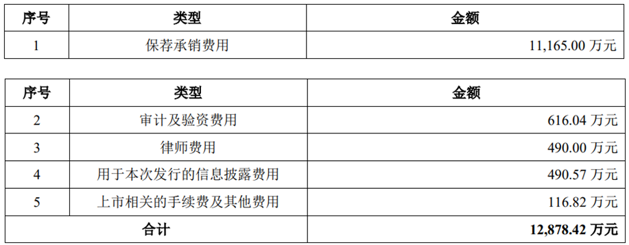 盛科通信上市超募10亿首日涨46.5% 近3年业绩均亏损