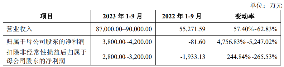 盛科通信上市超募10亿首日涨46.5% 近3年业绩均亏损